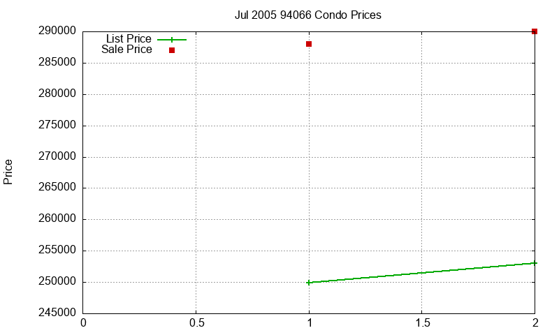 94066 Condos Just Sold 2005-07