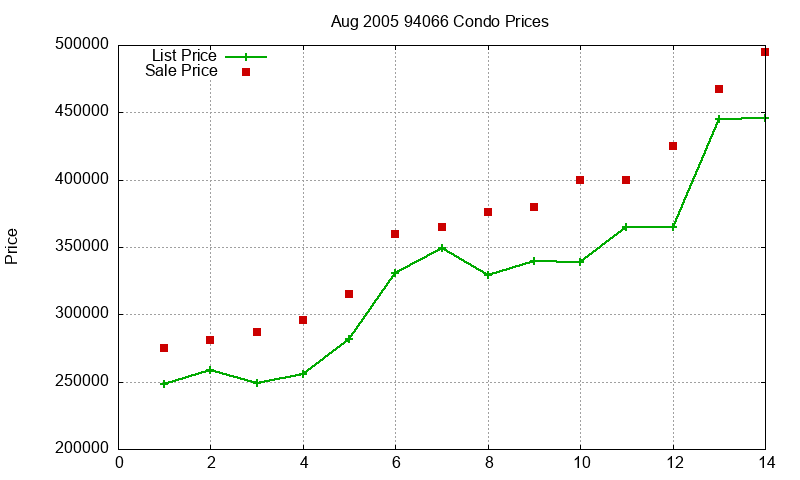 94066 Condos Just Sold 2005-08