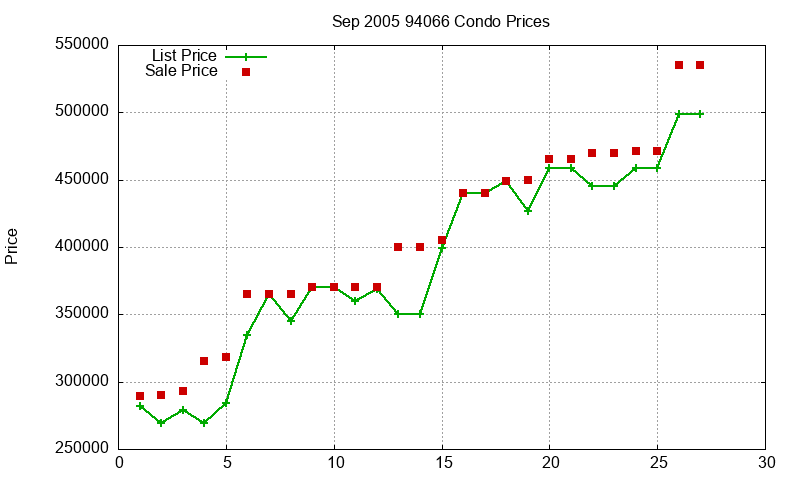 94066 Condos Just Sold 2005-09