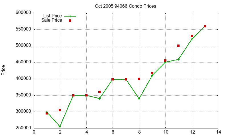 94066 Condos Just Sold 2005-10