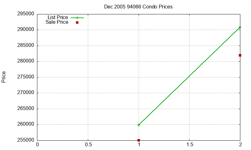 94066 Condos Just Sold 2005-12