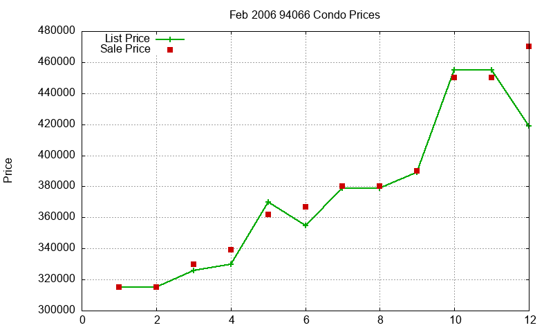 94066 Condos Just Sold 2006-02