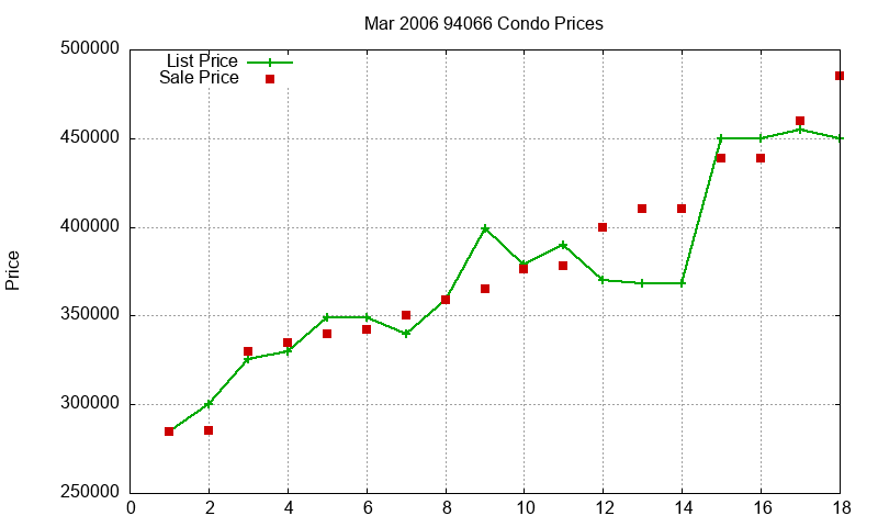 94066 Condos Just Sold 2006-03