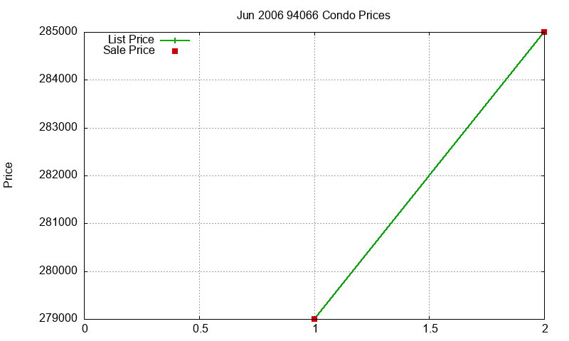 94066 Condos Just Sold 2006-06