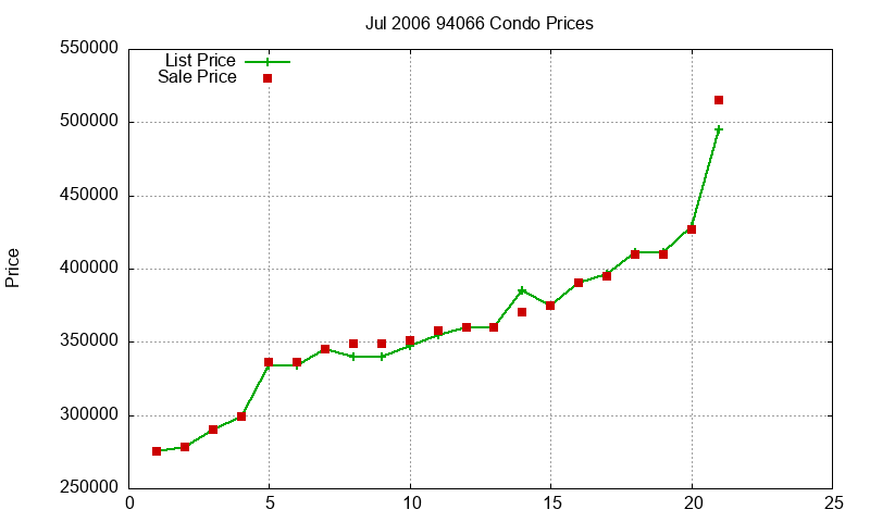 94066 Condos Just Sold 2006-07