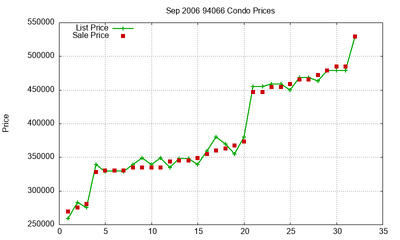 94066 Condos Just Sold 2006-09