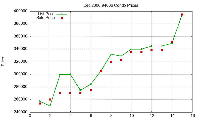 94066 Condos Just Sold 2006-12
