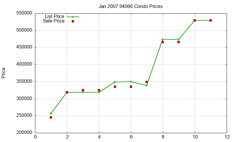 94066 Condos Just Sold 2007-01