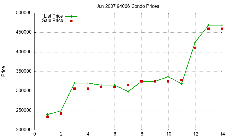 94066 Condos Just Sold 2007-06