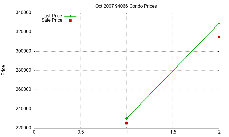 94066 Condos Just Sold 2007-10 94066 Condos Just Sold 2007-10
