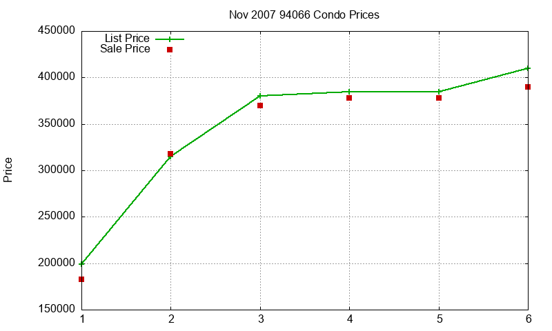 94066 Condos Just Sold 2007-11