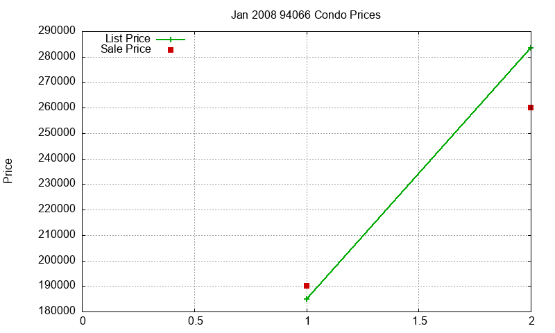 94066 Condos Just Sold 2008-01