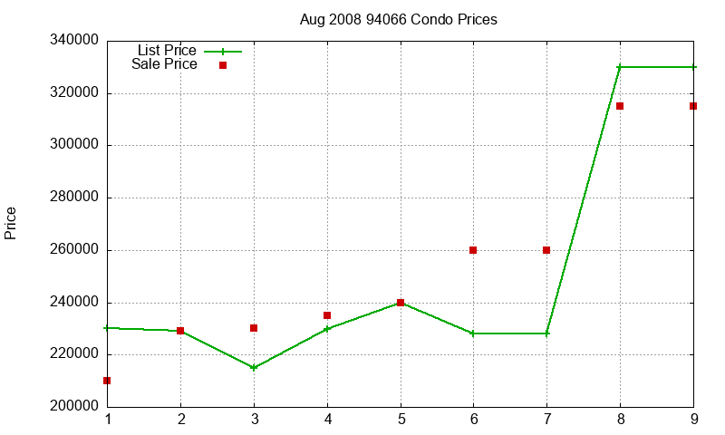 94066 Condos Just Sold 2008-08