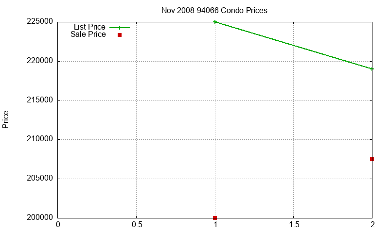 94066 Condos Just Sold 2008-11