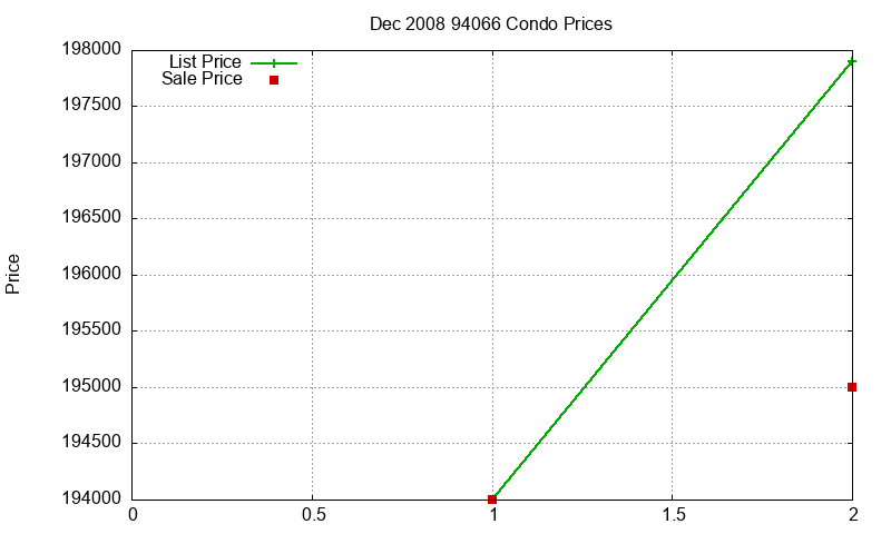 94066 Condos Just Sold 2008-12