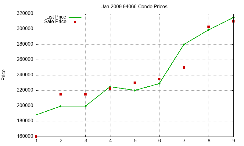 94066 Condos Just Sold 2009-01