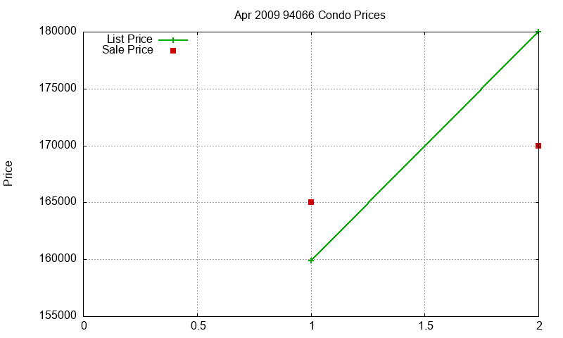 94066 Condos Just Sold 2009-04 94066 Condos Just Sold 2009-04