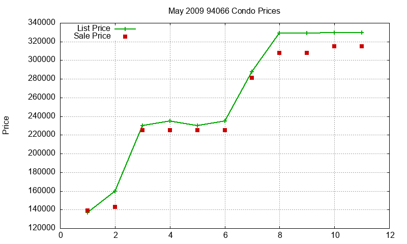 94066 Condos Just Sold 2009-05
