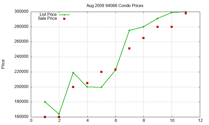 94066 Condos Just Sold 2009-08