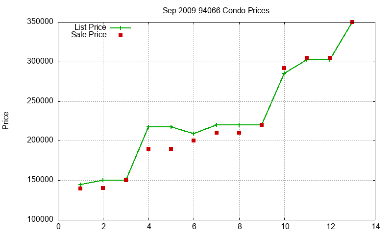 94066 Condos Just Sold 2009-09