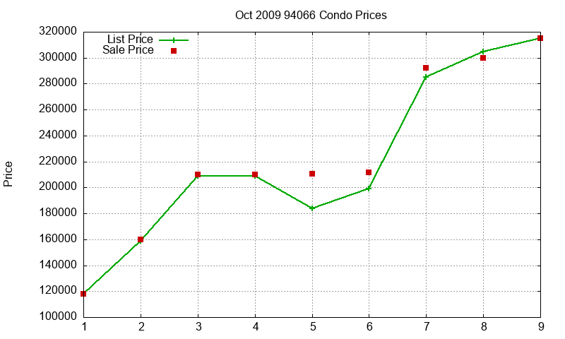 94066 Condos Just Sold 2009-10