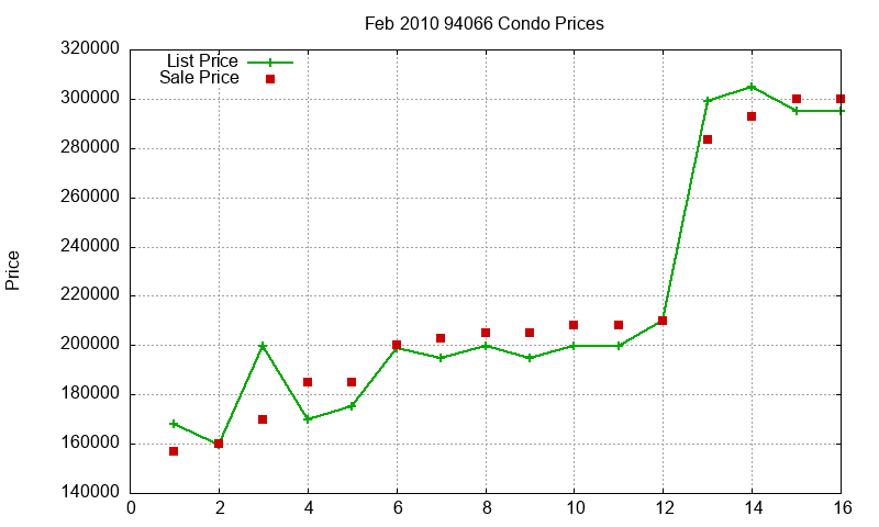 94066 Condos Just Sold 2010-02