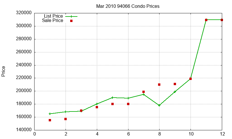 94066 Condos Just Sold 2010-03 94066 Condos Just Sold 2010-03