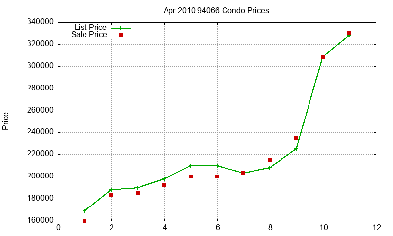 94066 Condos Just Sold 2010-04