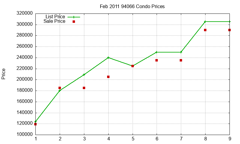 94066 Condos Just Sold 2011-02 94066 Condos Just Sold 2011-02