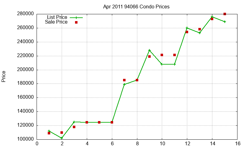 94066 Condos Just Sold 2011-04