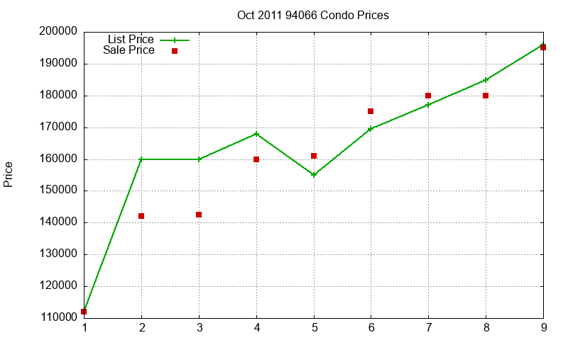 94066 Condos Just Sold 2011-10
