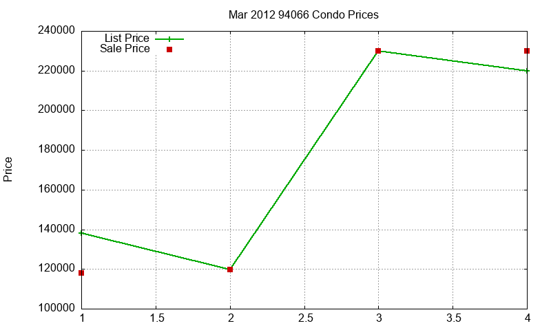 94066 Condos Just Sold 2012-03