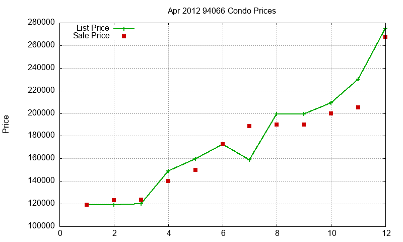 94066 Condos Just Sold 2012-04