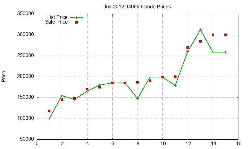 94066 Condos Just Sold 2012-06