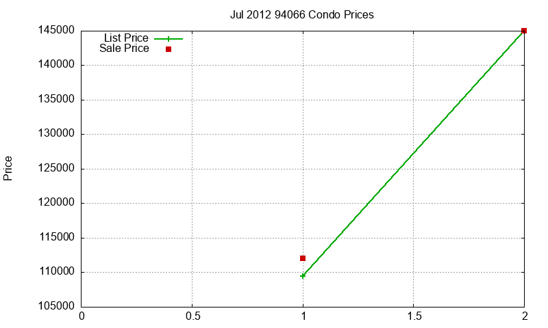94066 Condos Just Sold 2012-07