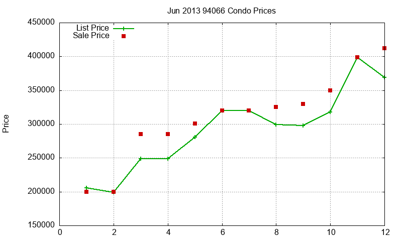 94066 Condos Just Sold 2013-06