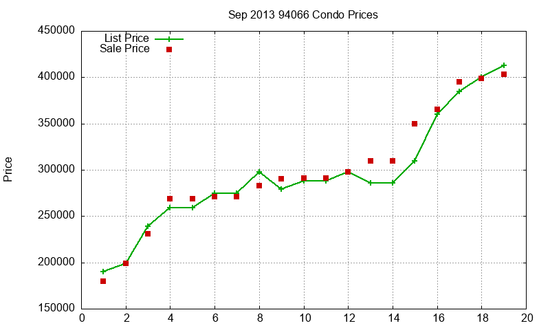94066 Condos Just Sold 2013-09