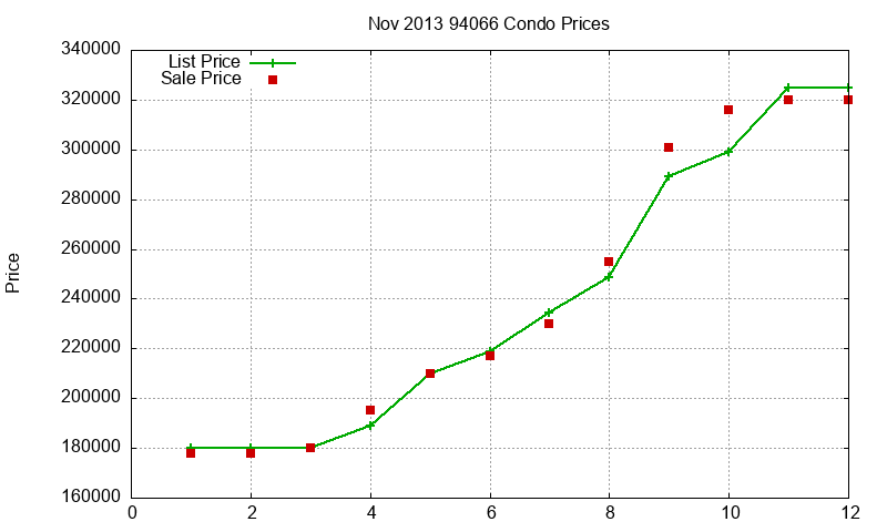 94066 Condos Just Sold 2013-11