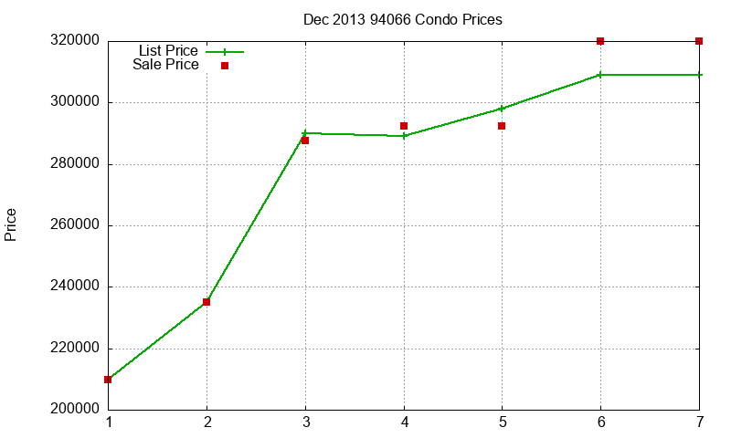 94066 Condos Just Sold 2013-12