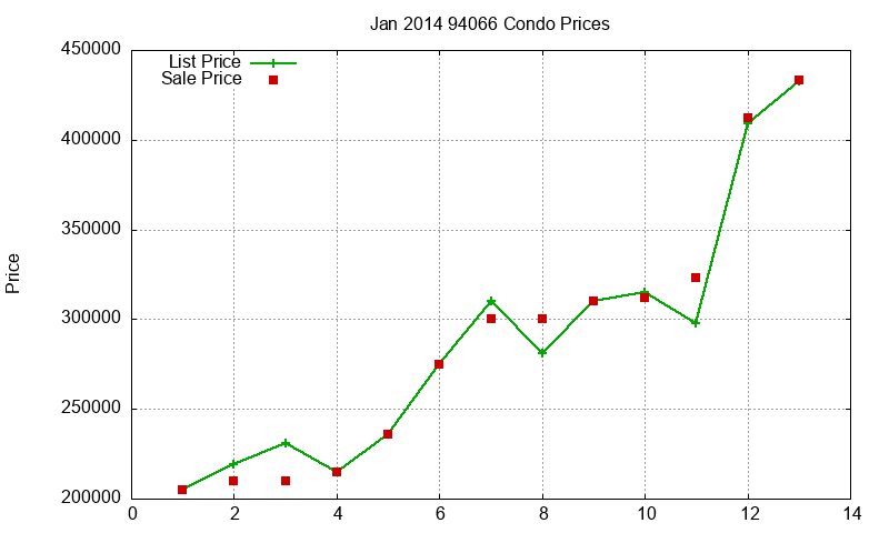 94066 Condos Just Sold 2014-01