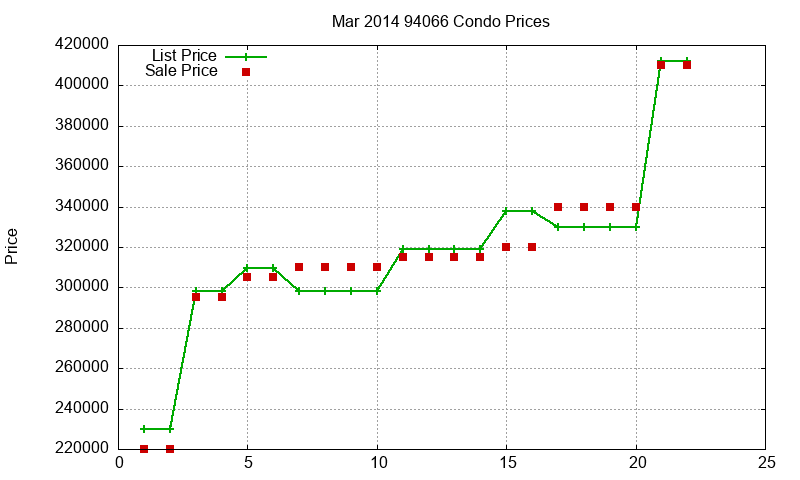 94066 Condos Just Sold 2014-03