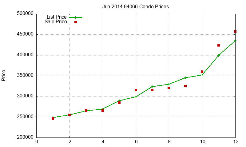 94066 Condos Just Sold 2014-06