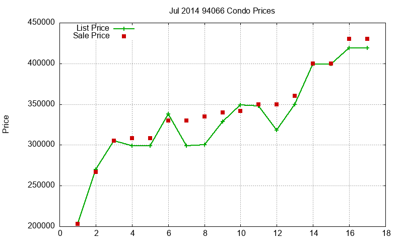 94066 Condos Just Sold 2014-07