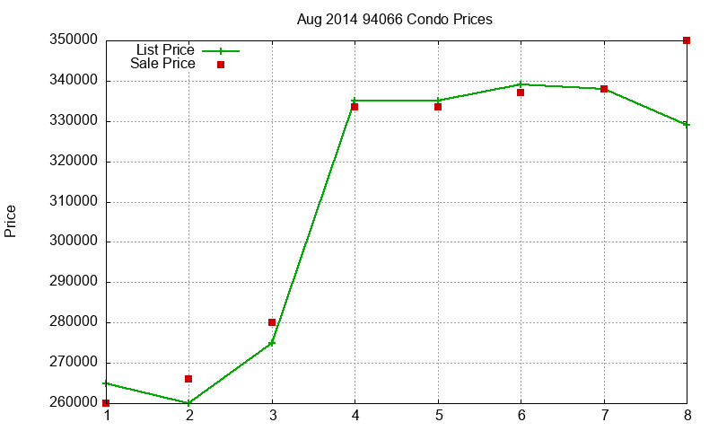 94066 Condos Just Sold 2014-08