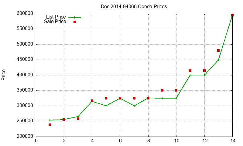 94066 Condos Just Sold 2014-12