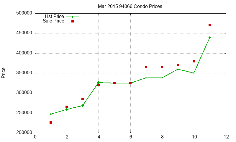 94066 Condos Just Sold 2015-03