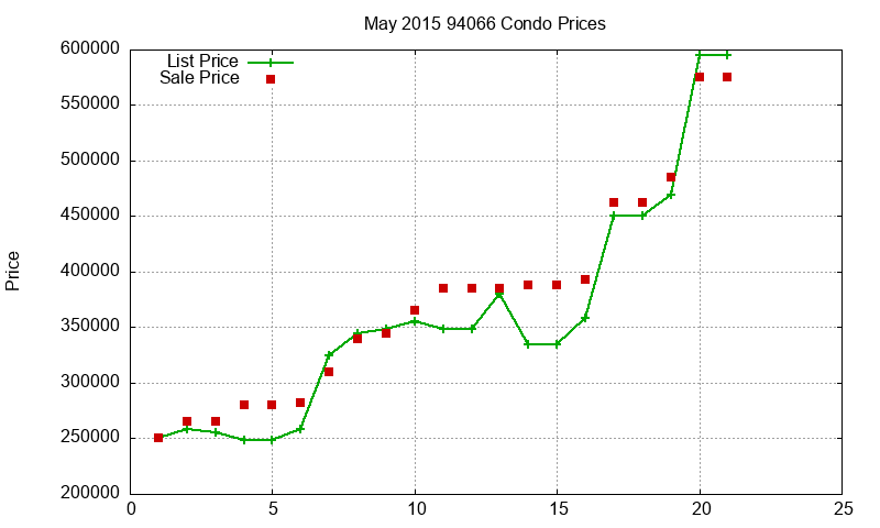 94066 Condos Just Sold 2015-05