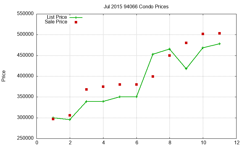 94066 Condos Just Sold 2015-07