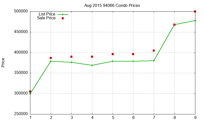 94066 Condos Just Sold 2015-08
