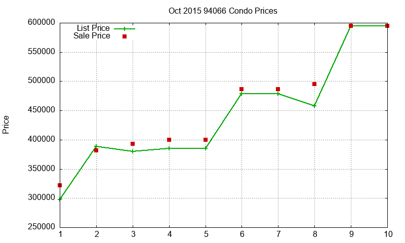 94066 Condos Just Sold 2015-10